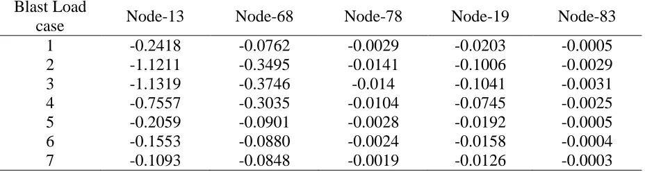 Table 11 Variation of Maximum Vertical Displacements (uy) (m) at Critical Sections of the bridge in different load cases (Linear Analysis) 