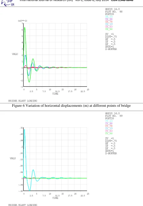Figure 7 Variation of vertical displacements (m) at different points of bridge 