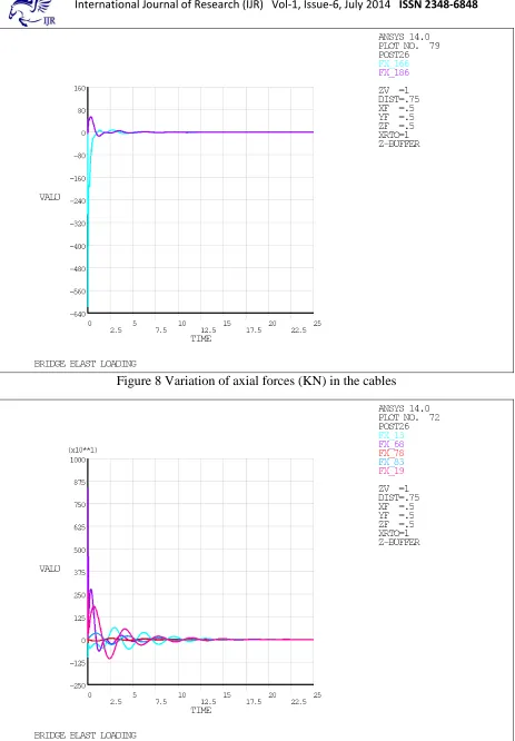 Figure 8 Variation of axial forces (KN) in the cables 