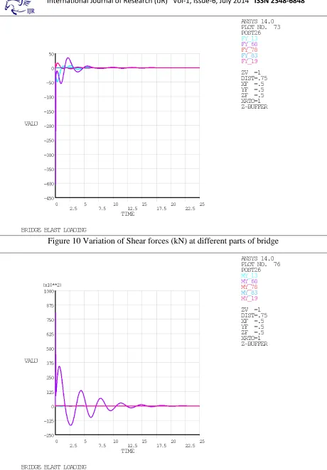Figure 10 Variation of Shear forces (kN) at different parts of bridge 
