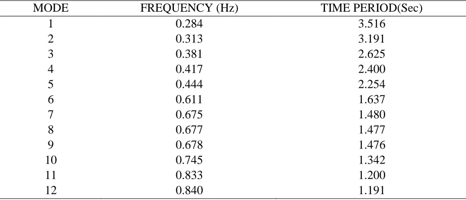 Figure 3 Contour plot of rotation sum (radian) 