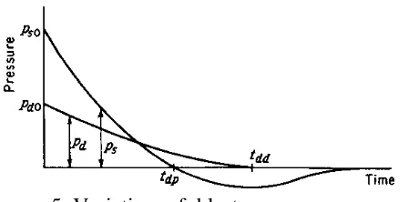Figure 5 Variation of blast  over pressure and dynamic  pressure with time at any fixed point [1]  