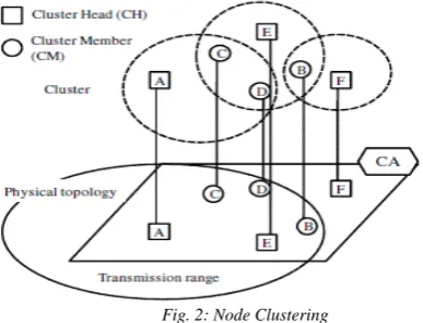 Fig. 3: Classification of Nodes 