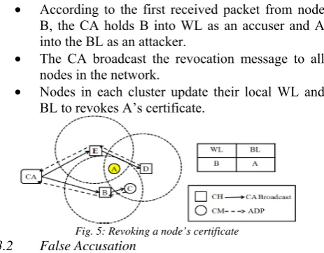 Fig. 5: Revoking a node’s certificate False Accusation 