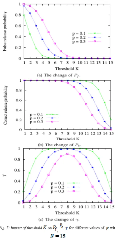 Fig. 7: Impact of threshold 