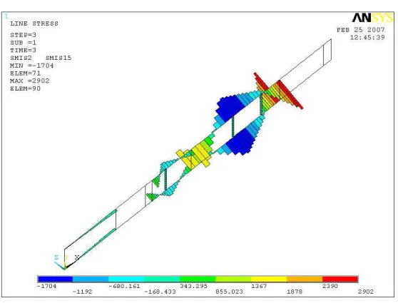 Fig. 3 Maximum strain developed on chassis 