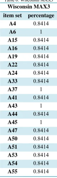 Table 6: Wisconsin MAX3 