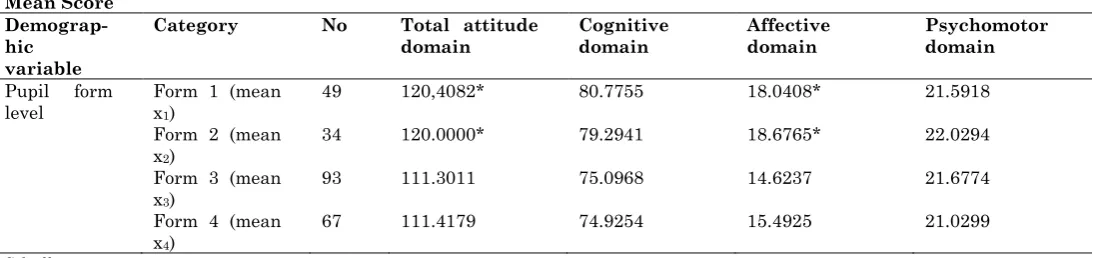 Table 5: Pairwise comparison for significant demographic variables by pupil total attitude, cognitive domain, affective domain and psychomotor domain (N=243) Mean Score 
