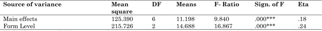 Table 7: ANOVA for pupil attitude antecedent variable by pupil feelings about science (N = 243) 