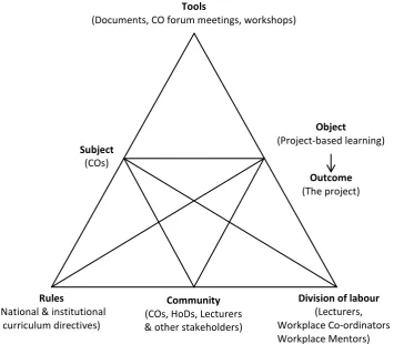 Figure 2:  Activity system triangle (second-generation activity theory (Based on Engeström 1987, in 