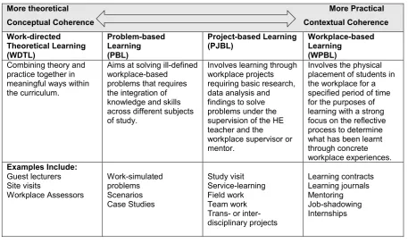 Table 1: WIL Typologies (CHE Guide 2011, 21‒22) 