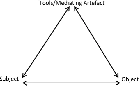 Figure 1: First generation activity theory’s (Vygotskian) model of action (Bakhurst 2009, 200) 