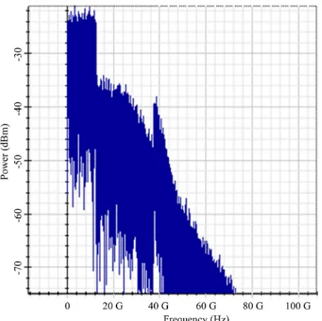 Figure 6. RF spectrum of the signal at the transmitter side. 