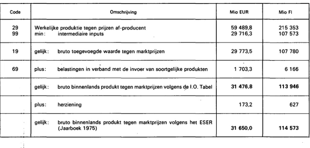 TABEL 4 Het Bruto Binnenlands Produkt 