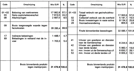 Verdeling TABEL 5 en besteding van het BBP 