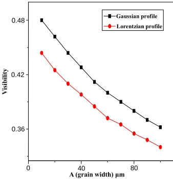 Figure 5 shows also the same, but for the case of Gaus- sian and Lorentzian spectral distributions at Δv = 1013 Hz