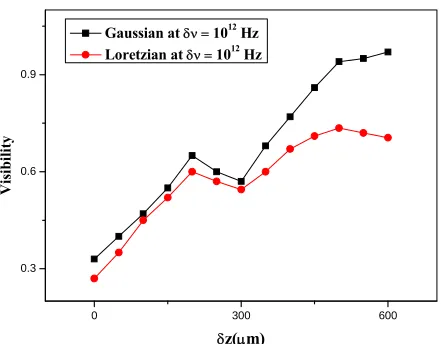 Figure 4. The visibility of the speckle patterns versus the 