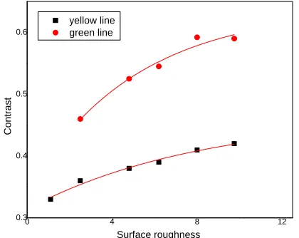 Figure 8. The relation between speckle patterns contrastand surface roughness.   