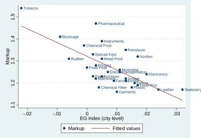 Figure 1:  Industry agglomeration and firm markup (EG index measured at two-digit SIC industry and city level) 