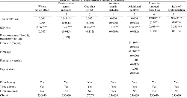 Table A1: Impact of agglomeration on firm productivity 