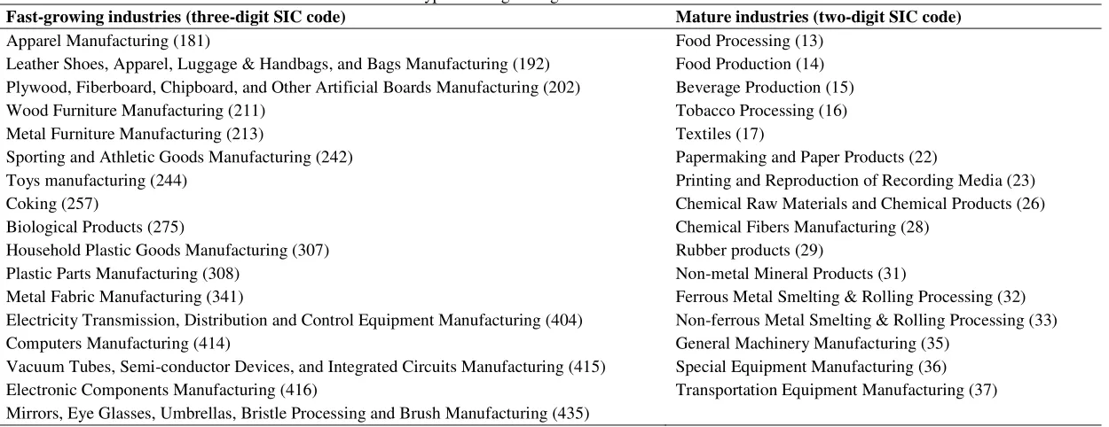 Table A2: Typical fast-growing and mature industries in China 