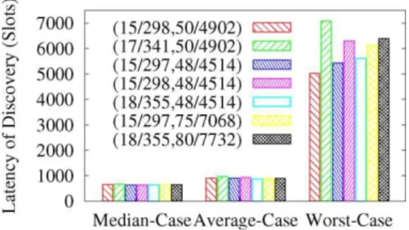 Fig. 4: One-to-one discovery latencies of multiple Diff-codes series with symmetric duty cycles 5%–1%