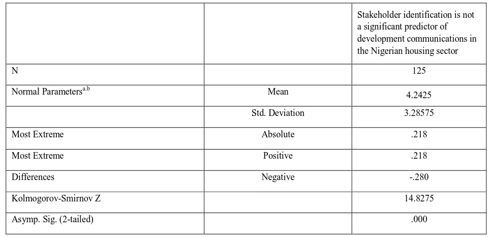 Table 2: One-Sample Kolmogorov-Smirnov Test 