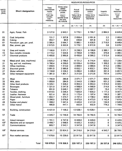 Balance TABLE 2 between resources and uses by branch (Mio EUR) 