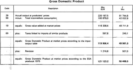 Gross TABLE 4 Domestic Product 