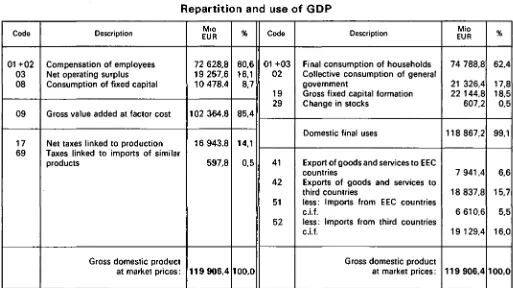Repartition TABLE 5 and use of GDP 