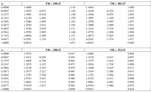 Table 1.  Values of   Density ρ, Excess Volume VE, Viscosity η  for the Binary Liquid Mixtures