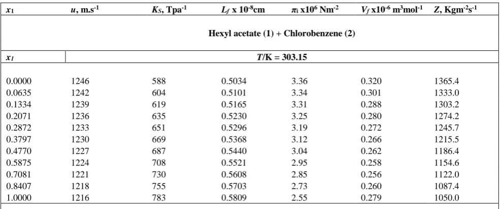 Table 2. Values of Speed of sound u, isentropic compressibility KS, intermolecular free length Lf  and internal pressure πi, free volume Vf and specific acoustic impedance Z of binary  liquid mixtures