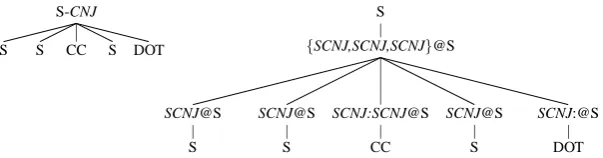 Figure 1: Generating Canonical and Non-Canonical Conﬁgurations:differs in theirLHS of (a) and (b) are distinct, whereas the The CF depictions of the S level constituents at the RR-CFG representations at the RHS of (a) and (b) share the projection of GRs and conﬁguration — while (a) generates an SVO order, (b) generates a so-called Verb-Initial (VI) construction.