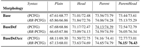 Table 1: Parsing Results for Sentences of Lengthcolating accusativity marking. The underlined results repli-indicates percolating deﬁniteness values, <4 0in the Development Set: Averaged F-Measure With/WithoutPunctuation