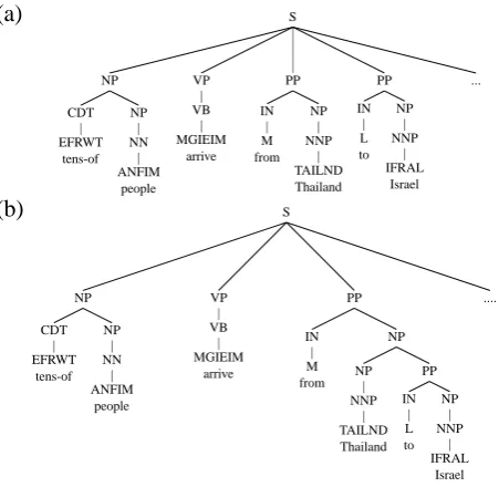 Figure 5: Qualitative Analysis of Sentence (Fragment)#1: (a) is the gold tree fragment, correctly predicted by ourbest RR-PCFG model