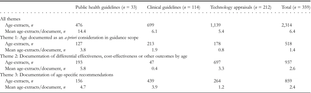Table 1. Distribution of age-extracts overall and within themes across document type