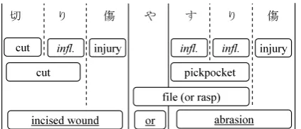 Figure 2: An example of KWIC style annotation:marked lines are identiﬁed as a correct segmenta-tion.
