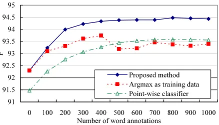 Figure 3: Average performances varying the num-ber of word annotations over 2 trials.