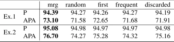 Table 5: The average POS tagging performance over 5 trials.