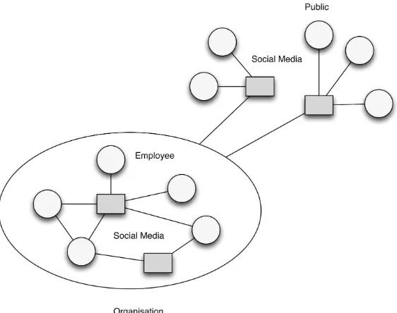Figure 1: Model of social media use within the organisation 