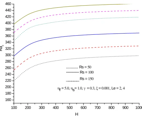 Figure 1: Variation of critical Rayleigh number Rac with ξ  for various values 