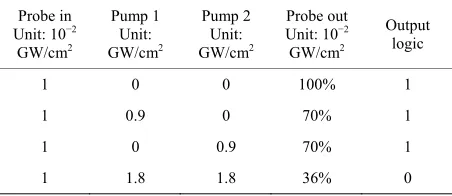 Table 1. Realization of NAND gate. 