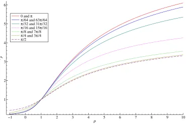Figure 2: Variance proﬁles for cyclical models with ρ = 0.8 and σ2κ = (1 − ρ2)