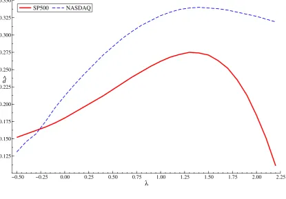 Figure 5: Nasdaq and SP500 daily absolute returns: estimates of the long memory parameter dbased on the variance proﬁle as a function of the transformation parameter λ.