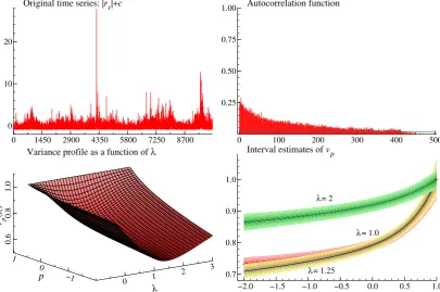 Figure 6: Standard and Poor 500 daily absolute returns (standardised): variance proﬁle as a