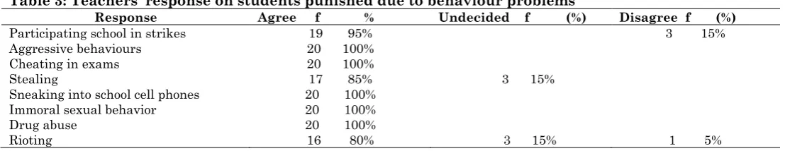 Table 1: Results on whether electronic media exposure may affect students’ behaviour Response Frequency Percentage 