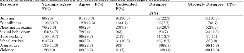 Table 4: Behaviours influenced by electronic media amongst students Response Strongly agree Agree    F(%) Undecided    Disagree 
