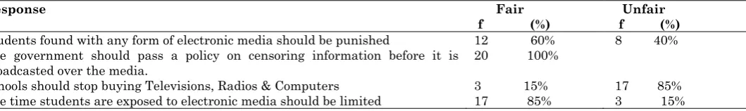 Table 7:  Students’ Solutions to curb unnecessary exposure to electronic media Response Fair        f  (%) 