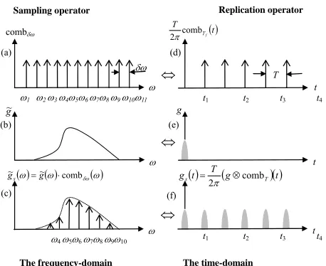 Figure 1. An illustration of the operation of the sampling operator in the frequency domain (a, b, c) and of the repli- 
