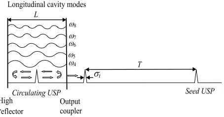 Figure 2. When all the longitudinal modes of the laser cavity oscillate in phase, the laser generates USPs